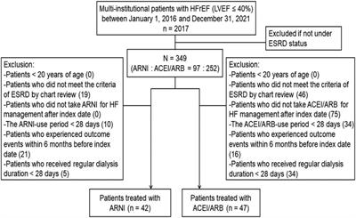 Real-world experience of <mark class="highlighted">angiotensin receptor-neprilysin inhibitors</mark> in patients with heart failure and dialysis